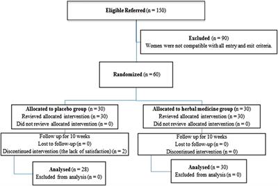 The Effects of Elaeagnus angustifolia L. on the Thyroid-Stimulating Hormone, Dehydroepiandrosterone-Sulfate, Prolactin and Cortisol Levels in Post-Menopausal Women: A Double-Blind, Randomized, and Placebo-Controlled Study